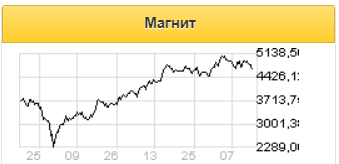 В третьем квартале Магнит сохранит позитивные операционные тренды - Газпромбанк