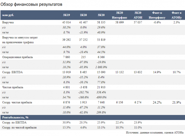 Рост выручки Яндекса отражает восстановление профильного бизнеса - Атон