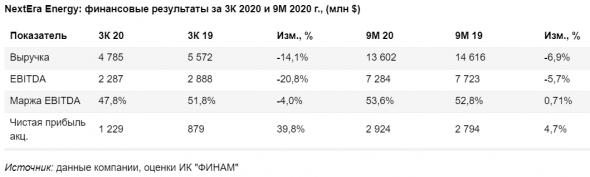 Чистая энергия NextEra Energy обуславливает биржевую премию - Финам