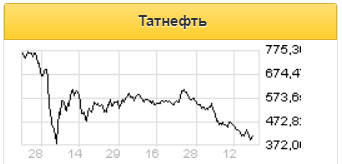 Чистая прибыль Татнефти за 3 квартал предполагает промежуточный дивиденд в 12,6 рублей на акцию - Sberbank CIB