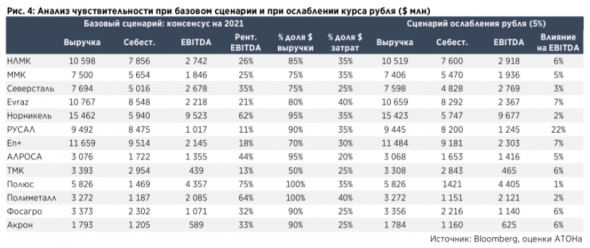 Среди металлургов Русал наиболее чувствителен к колебаниям курса рубля - Атон