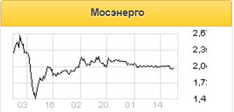 Чистая прибыль Мосэнерго за 9 месяцев может упасть на 40% - Газпромбанк