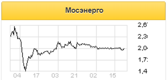 Динамика прибыли Мосэнерго в 3 квартале может улучшиться - Финам