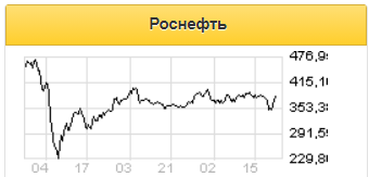 Отчетность Роснефти может ускорить динамику котировок акций - Русс-Инвест