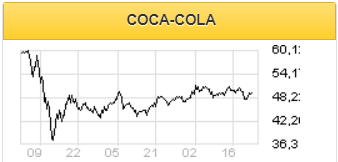 Кризис повлиял на результаты Coca-Cola - Финам