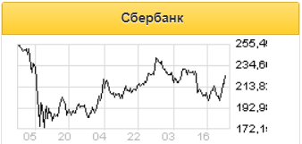Сильная динамика фундаментальных показателей Сбербанка может сократить отставание акций от рынка - Газпромбанк