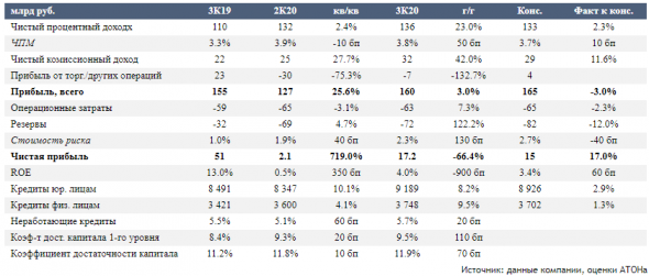 Результаты ВТБ стабилизировались, но признаков существенного улучшения пока не видно - Атон