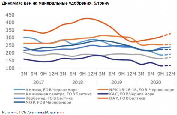 Увеличение экспортных продаж и девальвация рубля поддержали рост выручки ФосАгро - Промсвязьбанк