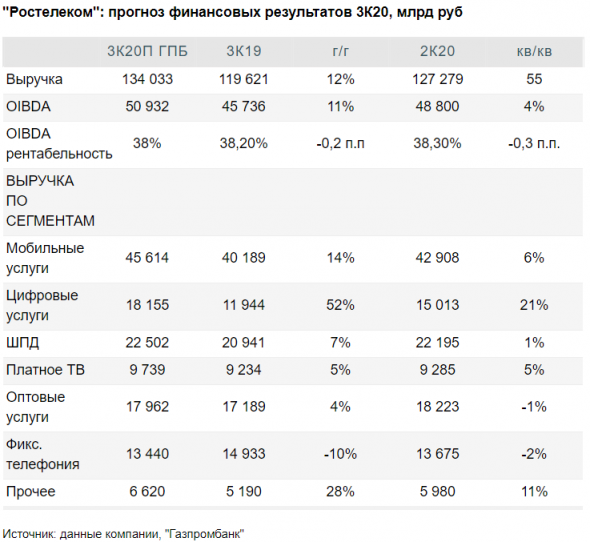 За счет сегментов мобильных услуг выручка Ростелекома за 3 квартал может вырасти на 12% - Газпромбанк