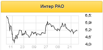 Выручка Интер РАО в третьем квартале может сократиться на 5% - Газпромбанк