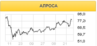 Алроса может направить на дивиденды за 2020 год 50-70% свободного денежного потока - Велес Капитал