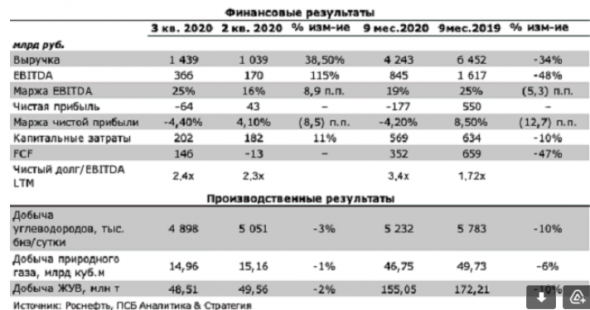 Бумаги Роснефти оцениваются рынком справедливо - Промсвязьбанк