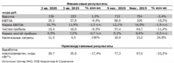 Акции Интер РАО обладают потенциалом роста 28,6% - Промсвязьбанк