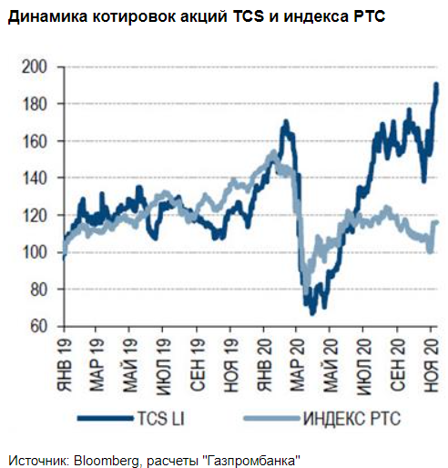 Укрепление доллара нивелировало рублевый рост финансовых показателей TCS - Газпромбанк
