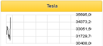 Включение Tesla в индекс S&P 500 - ожидаемый сюрприз - Финам