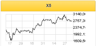 Повышение частоты выплат дивидендов X5 Retail позитивно для сентимента инвесторов - Газпромбанк