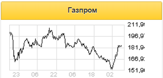 Акции Газпрома интересны для покупки в среднесрочной перспективе - Открытие Брокер