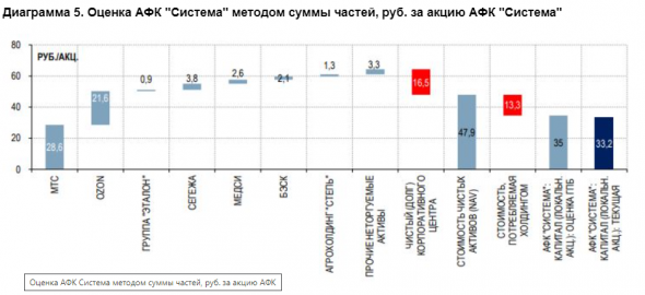 Повышение стоимости Ozon дает рост целевой цены АФК Система до уровня 35 рублей за акцию - Газпромбанк