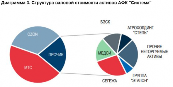 Повышение стоимости Ozon дает рост целевой цены АФК Система до уровня 35 рублей за акцию - Газпромбанк