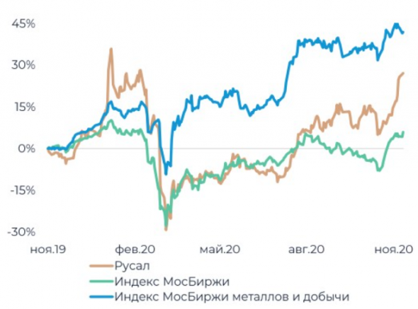 У акций Русала есть драйверы для роста к 43,5 рубля - Велес Капитал