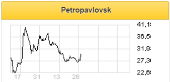 Инвесторы ждут завершения корпоративного скандала в компании Petropavlovsk - Универ Капитал