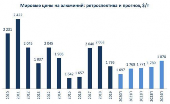 Акции Русала - интересная инвестидея, но с повышенным риском - Московские партнеры