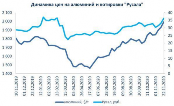 Акции Русала - интересная инвестидея, но с повышенным риском - Московские партнеры