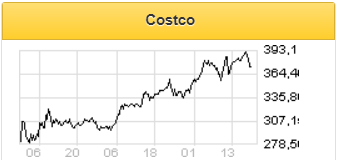 Costco может зафиксировать рост квартальной прибыли - Финам