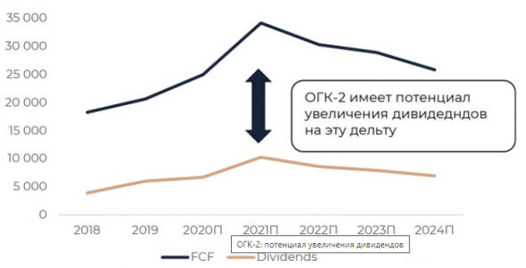 ОГК-2 в ближайшие два года может показать рост прибыли и высокую дивидендную доходность - Велес Капитал