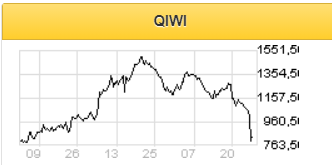 Давление на акции QIWI сохранится в краткосрочной перспективе - Альфа-Банк