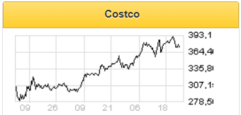 Квартальная прибыль Costco оказалась выше прогнозов, но темпы роста сопоставимых продаж не оправдали ожиданий - Финам