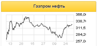 Газпром нефть ощутимо увеличит добычу в долгосрочной перспективе - Sberbank CIB
