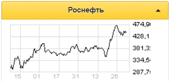 Не исключено, что Роснефть собирается приобрести лицензию на добычу природного газа - Sberbank CIB