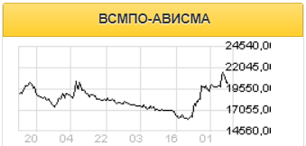 Угроза санкций по отношению ВСМПО-АВИСМА преувеличена в сравнении с реальными проблемами компании - Финам