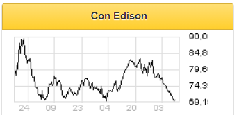 Consolidated Edison в ближайшие годы будет платить 60% прибыли акционерам - Финам