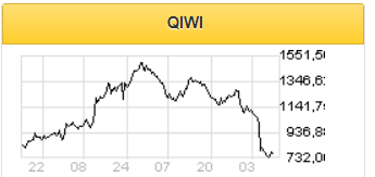 Для роста акций Qiwi требуется энтузиазм со стороны западных инвесторов - Финам