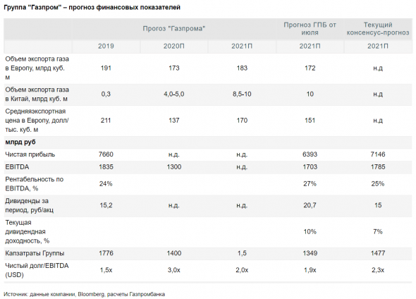 Финансовые показатели Газпрома в 2021 году могут превзойти ожидания рынка - Газпромбанк