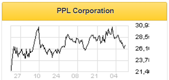 PPL вырастет при удачной продаже "проблемных" активов - Финам