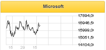 Microsoft - консолидация перед взлетом - Финам