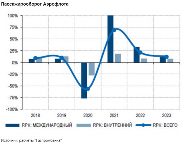 Акции Аэрофлота - фундаментально привлекательная ставка - Газпромбанк