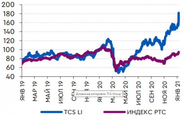 Фундаментально акции TCS выглядят дорого, но тактически остаются привлекательными - Газпромбанк