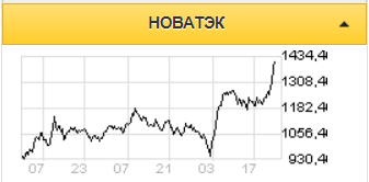 У российских компаний возможность заработать на резком росте цен СПГ в Азии ограничена - Sberbank CIB