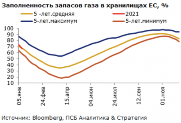 Цены на газ продолжат восстанавливаться в 2021 году - Промсвязьбанк