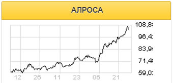 Акции Алроса - хорошая ставка на восстановление экономики - Газпромбанк