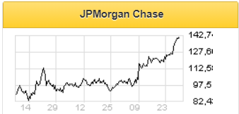 Целевая цена на акции JPMorgan - $154 - Фридом Финанс
