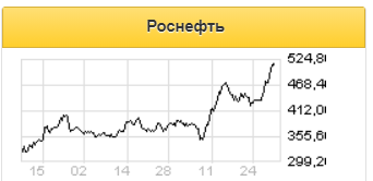 Роснефть - недооцененный лидер российского нефтегазового сектора - Финам