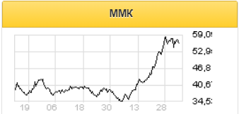 ММК - самый дешевый металлург среди российских и зарубежных аналогов - Фридом Финанс