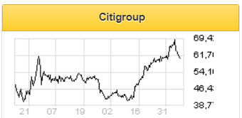 Citigroup - по-прежнему недооцененный банк - Финам