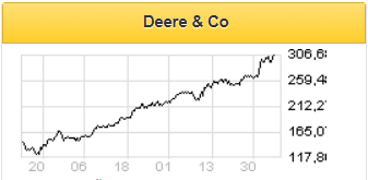 Причиной роста акций Deere & Company стала впечатляющая финансовая отчетность - Финам