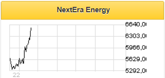 Сохраняем оптимизм относительно акций NextEra Energy - Финам